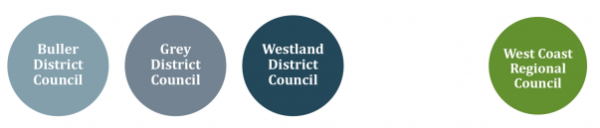 Simple diagram of circles showing the three district councils separately to the West Coast Regional Council.